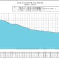 北海道における中学校卒業（見込）者数の推移