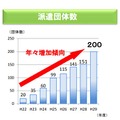 地域情報化アドバイザーの派遣団体数