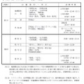 平成31年度　大学入試センター試験の時間割