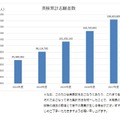 英検累計志願者数