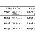 2017年度「漢検」都道府県別合格率トップ3
