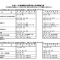 平成31年度福岡県立高等学校入学者選抜日程（一般入学者選抜、推薦入学者選抜）