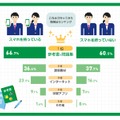 これまでに行ってきた勉強法ランキング（スマートフォン所持者・非所持者別）