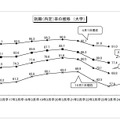 就職（内定）率の推移（大学）