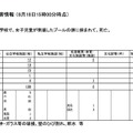 文部科学省関係の被害情報（2018年6月18日15時時点）人的被害および物的被害