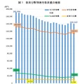 教育分野別地方教育費の推移