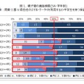 親子間の通話頻度