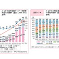 地方移住への関心