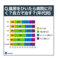 風邪のとき、どうやって治しますか？