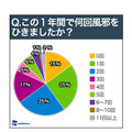 この一年で何回風邪をひきましたか？