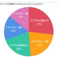 クラスで中学受験をする子はだいたいどのくらい？