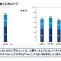 TOEIC L＆Rの実受験者数と平均スコア