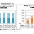 TOEIC L＆RとTOEIC S＆Wの受験者数推移