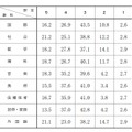 調査書の評定分布