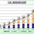 文部科学省資料「中高一貫教育校数の推移」