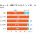 2020年に大学入試センター試験が改訂されることを知っているか（学年別）