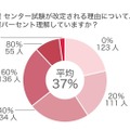 センター試験が改訂される理由に関する理解度