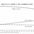 年少人口・生産年齢人口・老年人口の推移（日本人住民）