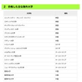 都立国際高校・国際バカロレアコース第1期卒業生が合格したおもな海外大学