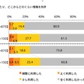 就職活動をするにあたり、どこからどのくらい情報を利用（新卒／既卒）