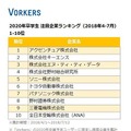 2020年卒学生 注目企業ランキング（2018年4-7月）　1～10位