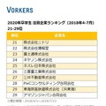 2020年卒学生 注目企業ランキング（2018年4-7月）　21～29位