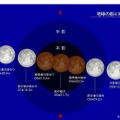 地球の影に対する月の動き　（c） 国立天文台天文情報センター