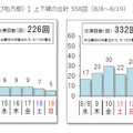 10km以上の渋滞予測回数