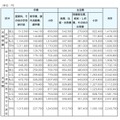 学生生活費の増減額および伸び率の推移