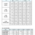 設置者別の学生生活費（学費と生活費の合計）