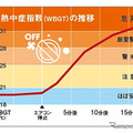 熱中症指数の推移