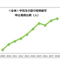 中高生の夏の短期留学申込者数比較