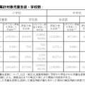 平成30年度　全国学力・学習状況調査　調査対象および集計対象 児童生徒・学校数