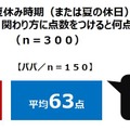 2017年の夏休み時期の子どもとの過ごし方・関わり方に点数をつけると何点か