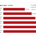 読書感想文が課される割合（学年別）