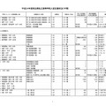 平成24年度埼玉県私立高等学校入試応募状況（中間）