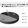 現在または今後にむけて、電子化の需要、電子書籍への興味はありますか