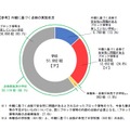 外観に基づく点検の実施状況