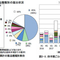 ソフトウェア製品の種類別届出件数