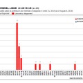 都道府県別病型別風しん報告数 2018年 第31週