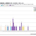 年齢群別接種歴別風しん累積報告数（女性） 2018年 第1～31週