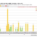 都道府県別人口百万人あたり風しん報告数 2018年 第1～31週