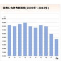 早稲田大学「合格者数推移（2009年～2018年）」