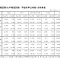 一般職試験（大卒程度試験）学歴別申込者数・合格者数