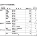 平成31年度（2019年度）京都府公立高等学校入学者選抜　公立高等学校募集定員の変更点