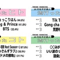 2018年上半期 10代女子が選ぶトレンドランキング