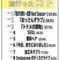 「2018年上半期 10代女子が選ぶトレンドランキング」コト部門（TOP10）