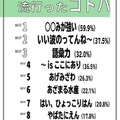 「2018年上半期 10代女子が選ぶトレンドランキング」コトバ部門（TOP10）