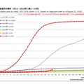 風しん累積報告数の推移 2012～2018年（第1～33週）
