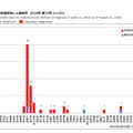 都道府県別病型別風しん報告数 2018年 第33週